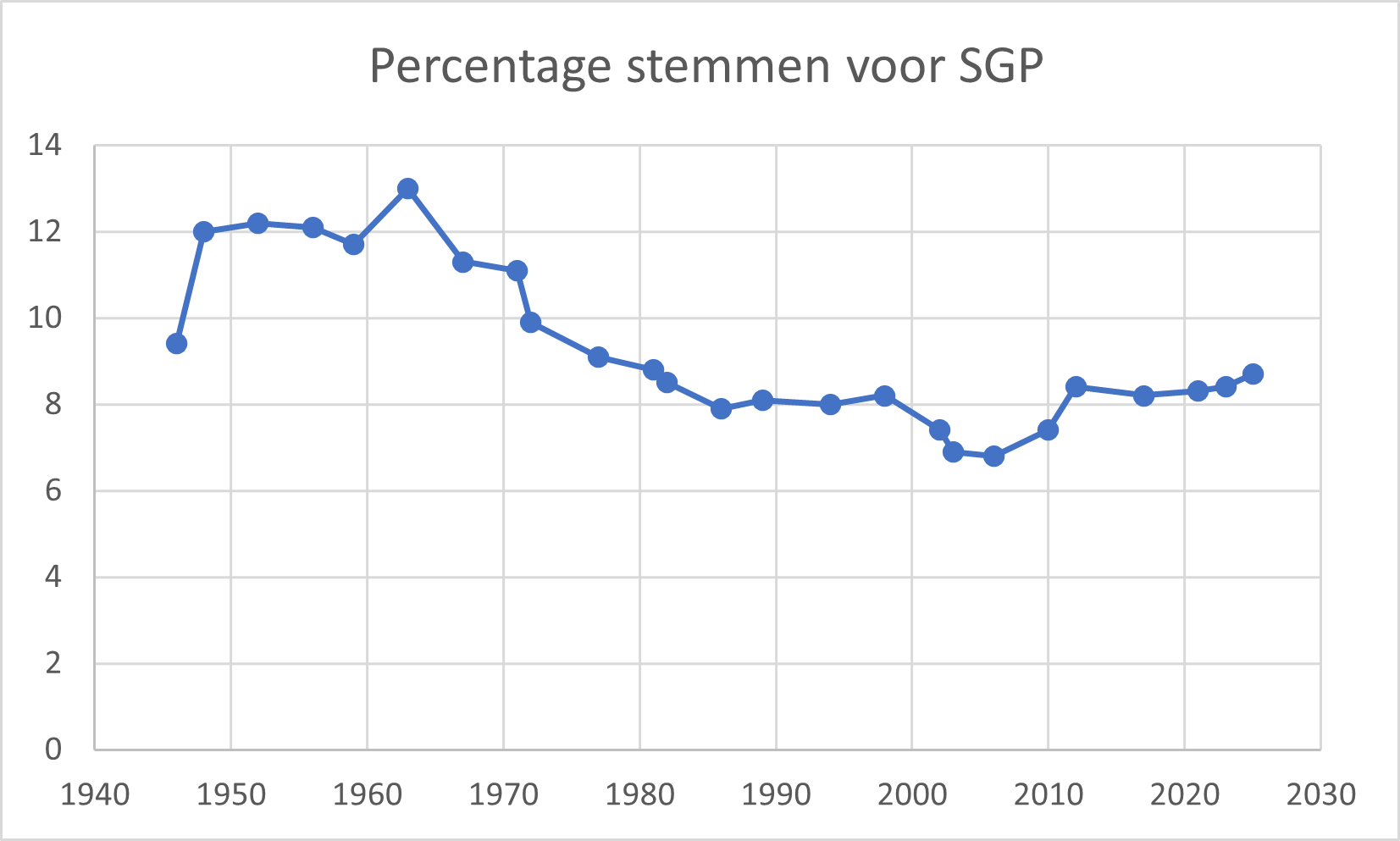 Percentage stemmen voor de SGP in 2025