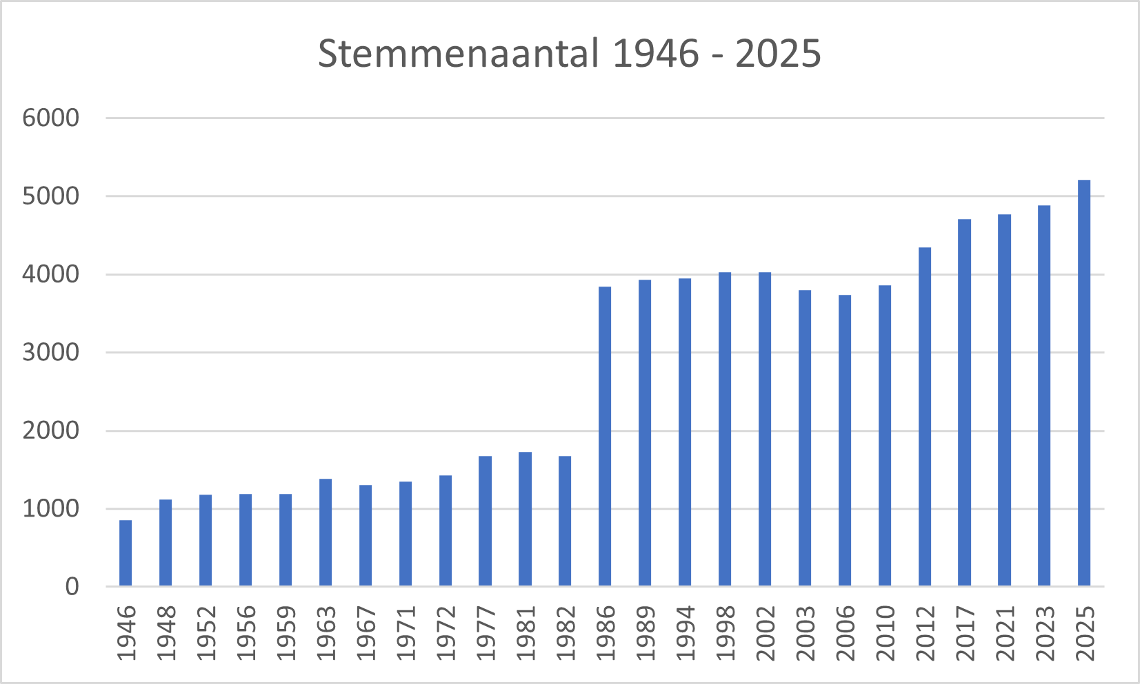 Aantal stemmen SGP 2025